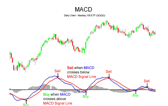 macd trading indicator