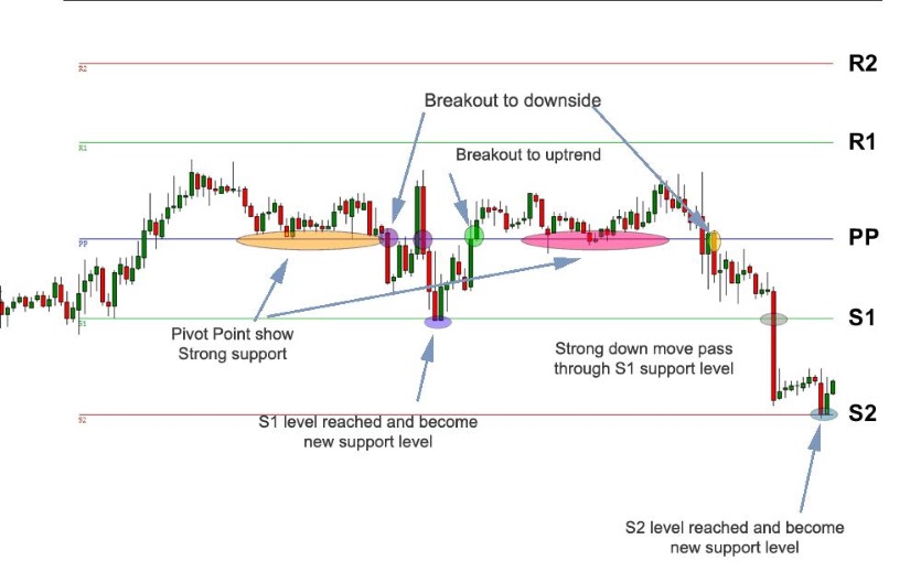 Support Resistance Binary Options