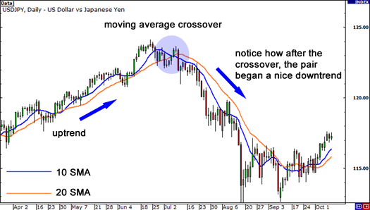 trading indicators using the MA